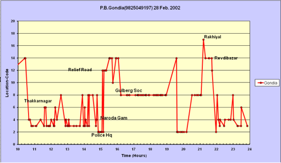 Gondia’s Location Graph