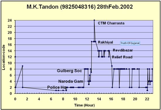 MK Tandon’s Location Graph